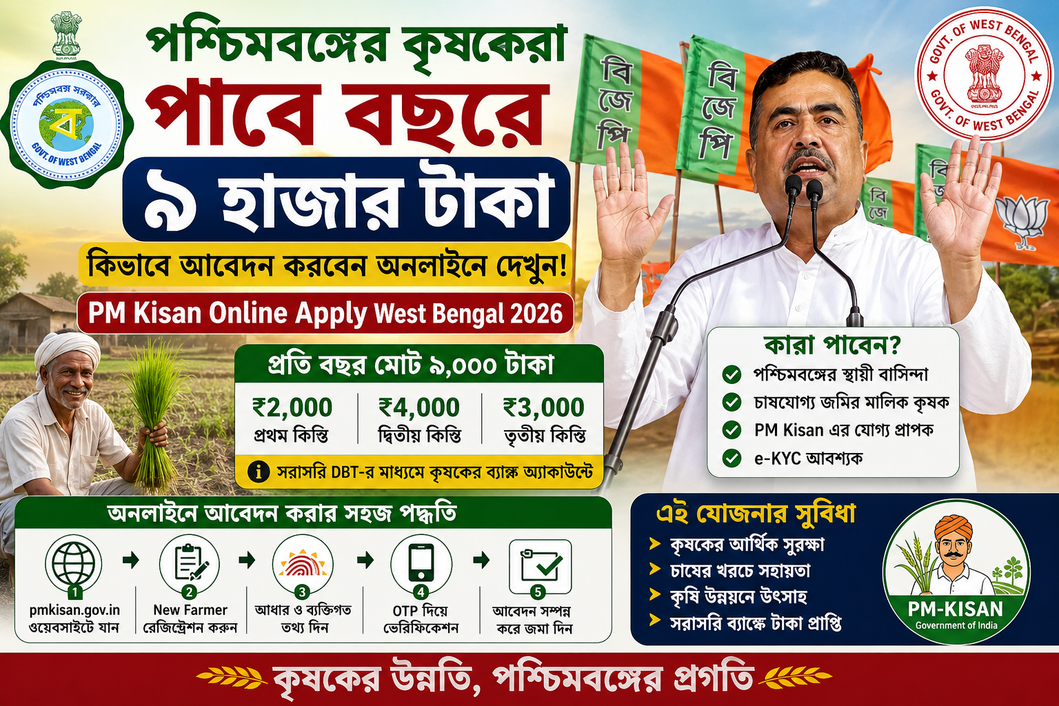 পশ্চিমবঙ্গের কৃষকেরা পাবে বছরে ৯ হাজার টাকা, কিভাবে আবেদন করবেন অনলাইনে দেখুন! PM Kisan Online Apply West Bengal 2026
