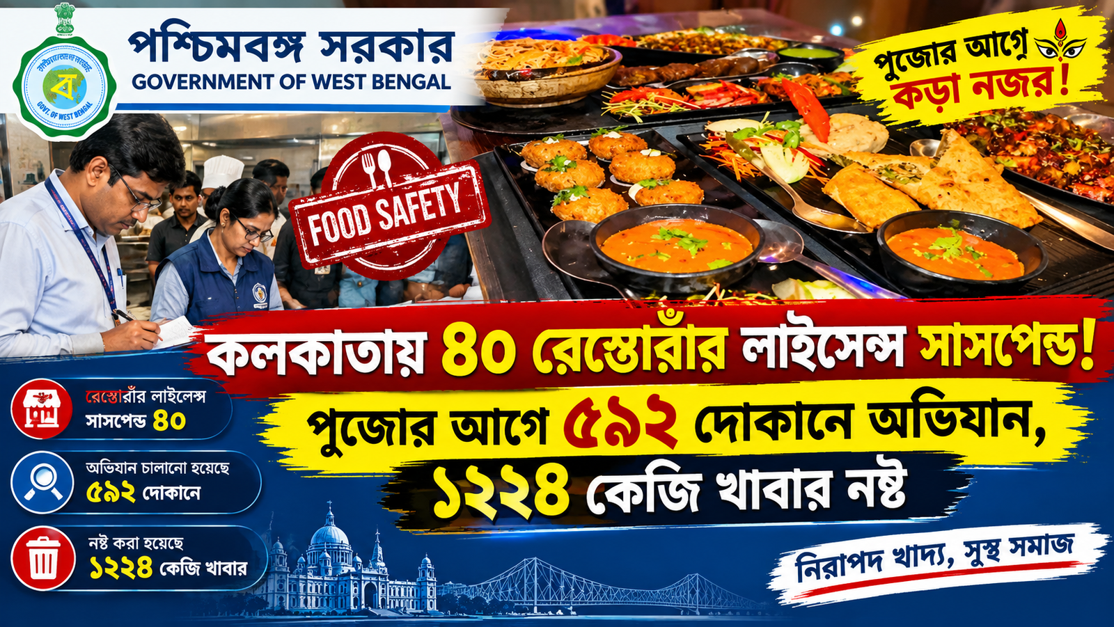 কলকাতায় ৪০ রেস্তোরাঁর লাইসেন্স সাসপেন্ড! পুজোর আগে ৫৯২ দোকানে অভিযান, ১২২৪ কেজি খাবার নষ্ট